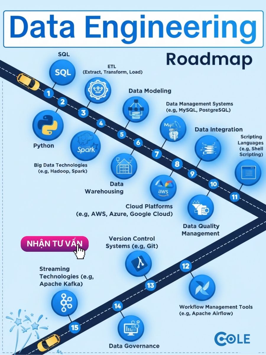 Data Engineer Kỹ sư dữ liệu  Facebook ad