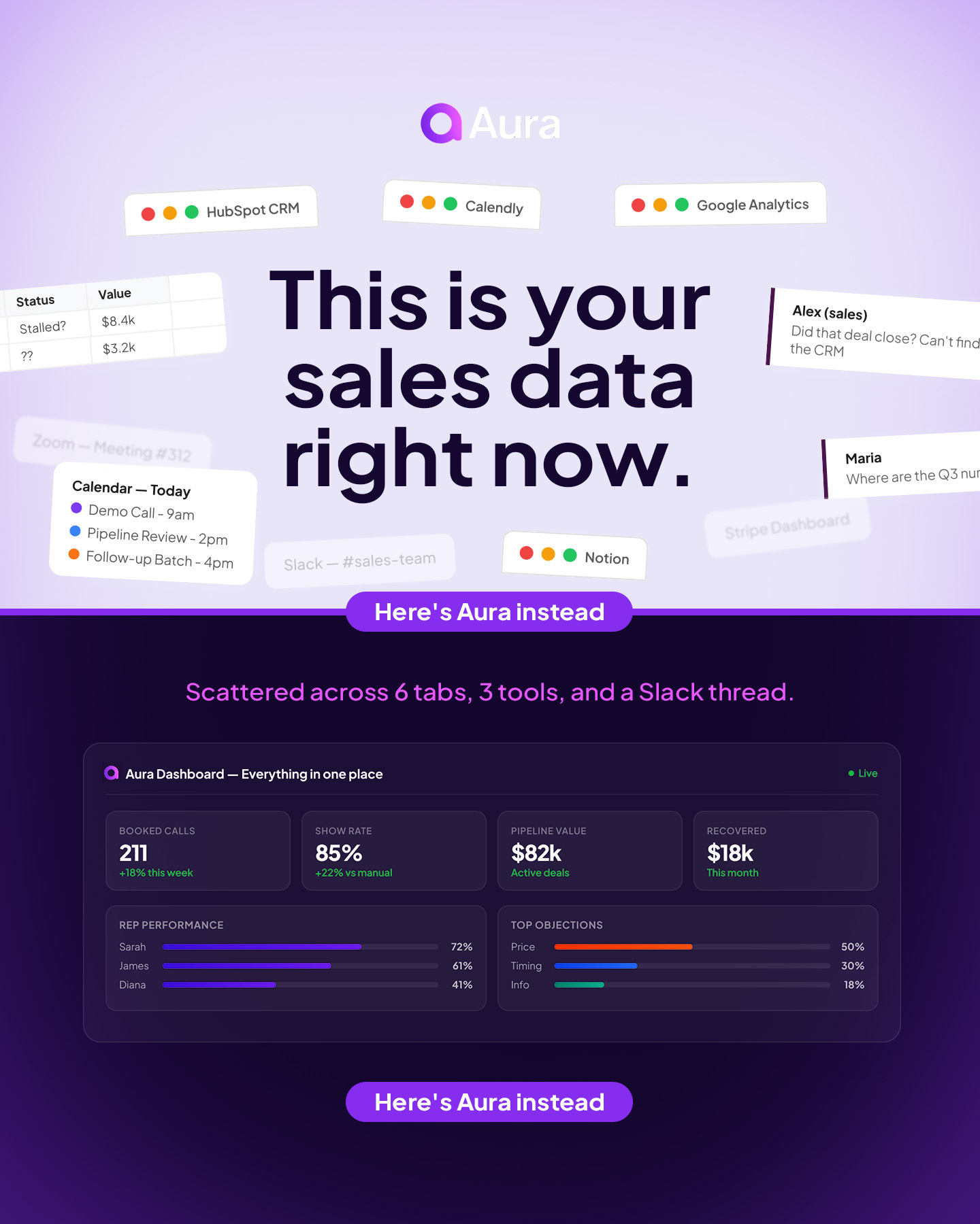 Aura AI Facebook ad: Double Your Close Rate: Aura AI