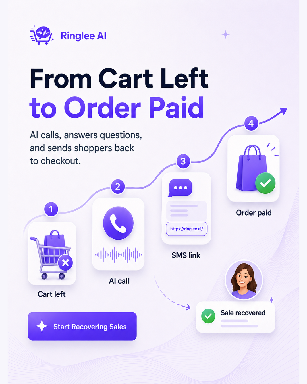 Ringlee AI Abandoned Cart Recovery Facebook ad: Don't let abandoned carts become lost revenue.