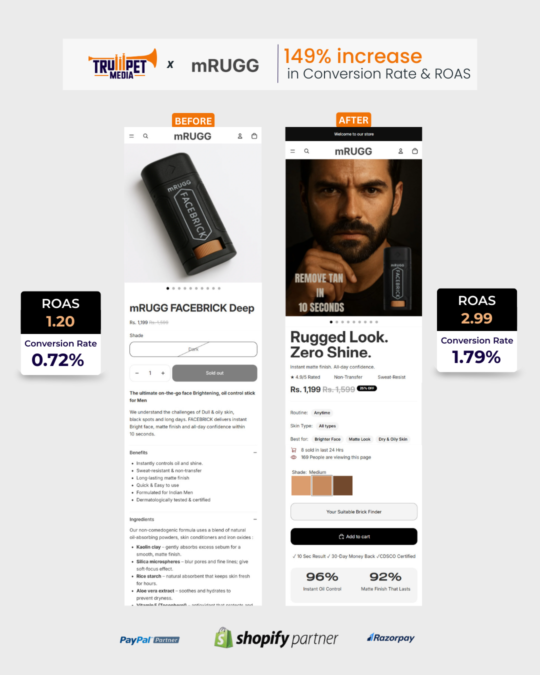Trumpet Media Facebook ad: 149% growth in conversions & ROAS.