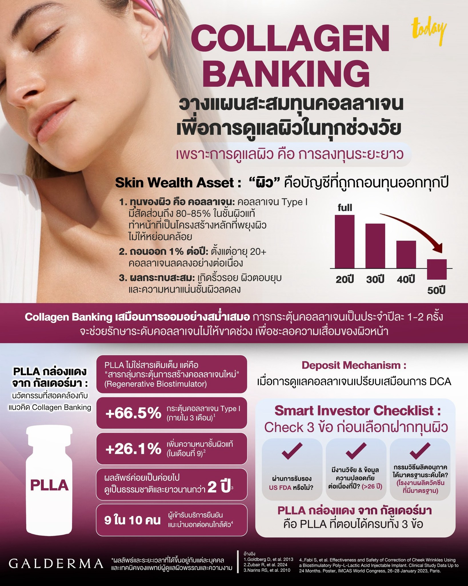 TODAY Facebook ad: ตั้งแต่อายุ 20 คอลลาเจนในผิวถูก ถอน ปีละ 1% แล้วคุณเริ่ม…