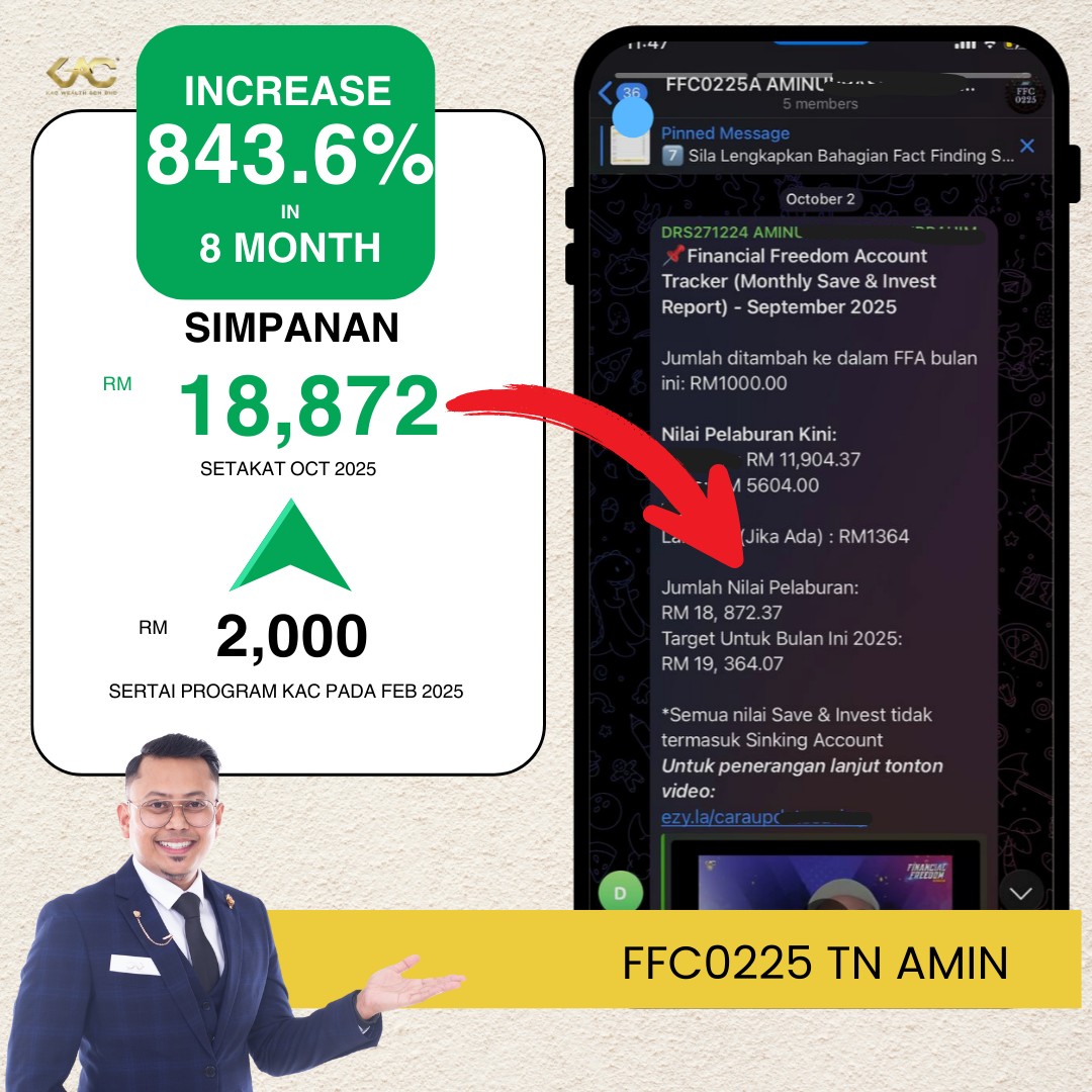 Khairi Aizat Facebook ad: Sebelum: RM2,000 | Selepas: RM18,872 | Naik 843.6%