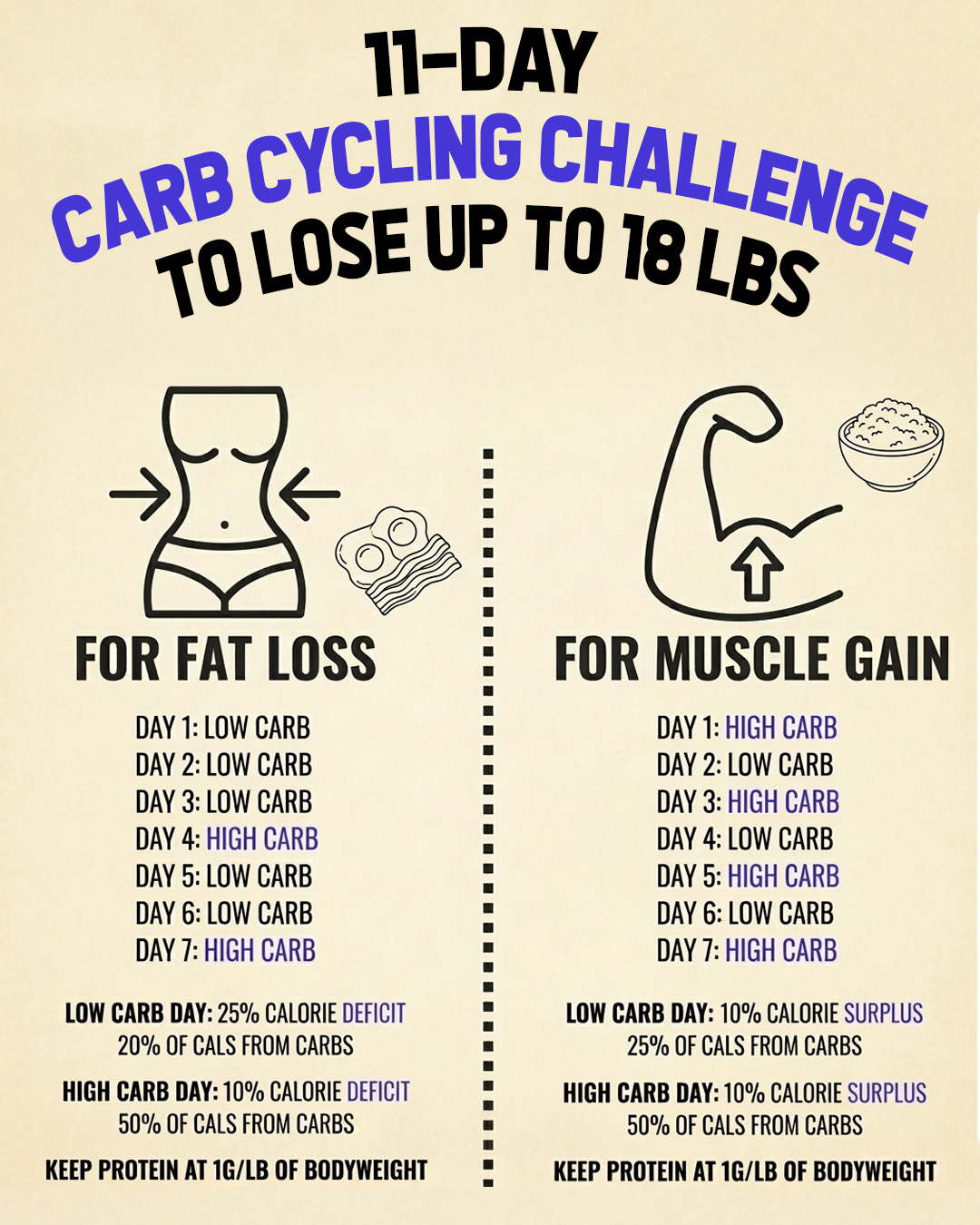 No Carbs Challenge Facebook ad