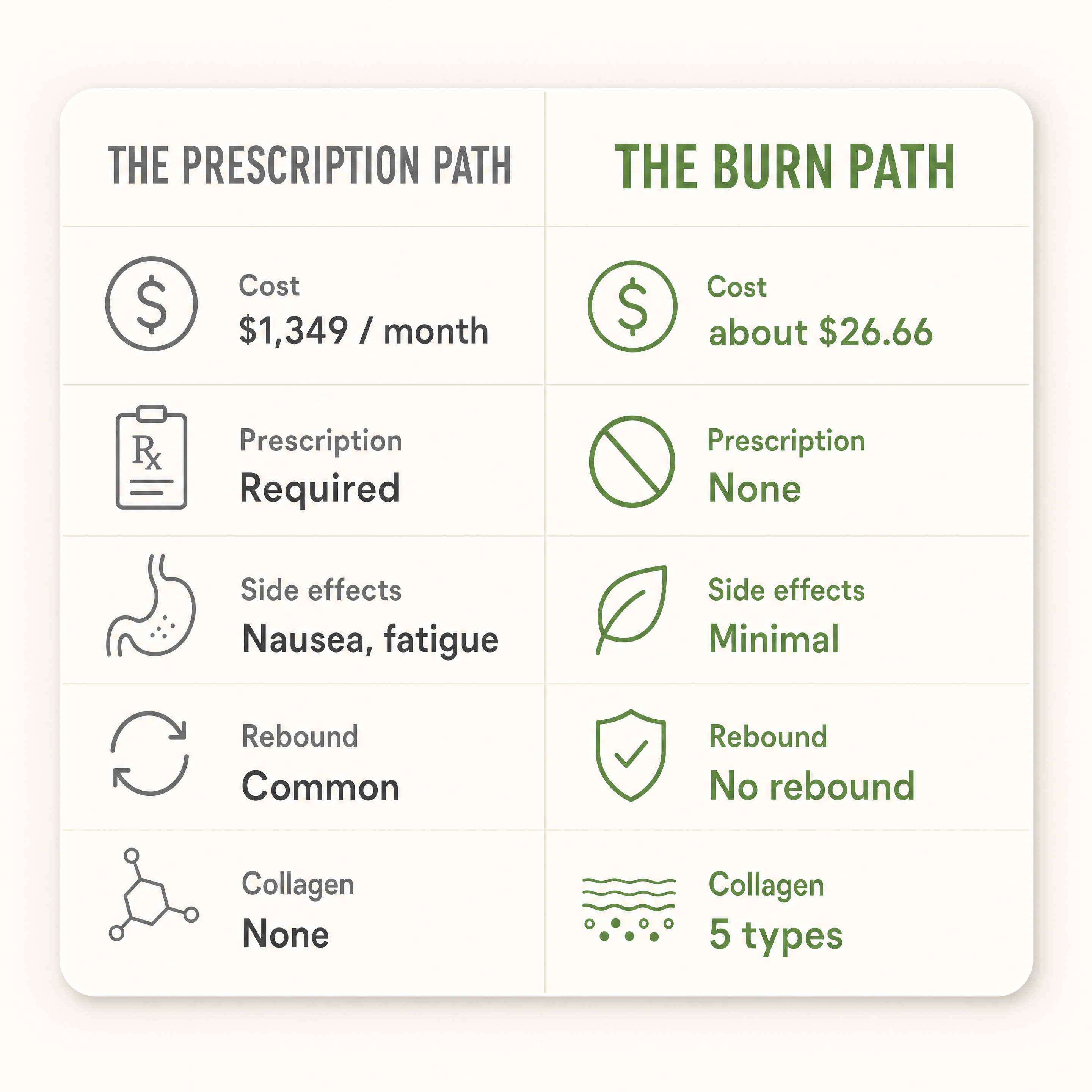 Mid Life Miracles Facebook ad: GLP-1 vs the $0.83-a-Day Capsule, The Honest Comparison