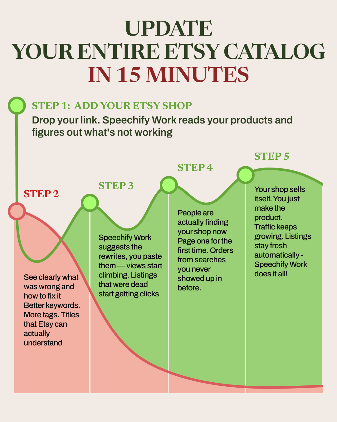 Your 24/7 Etsy Agent Facebook ad: Boost Your Etsy Profile Today!