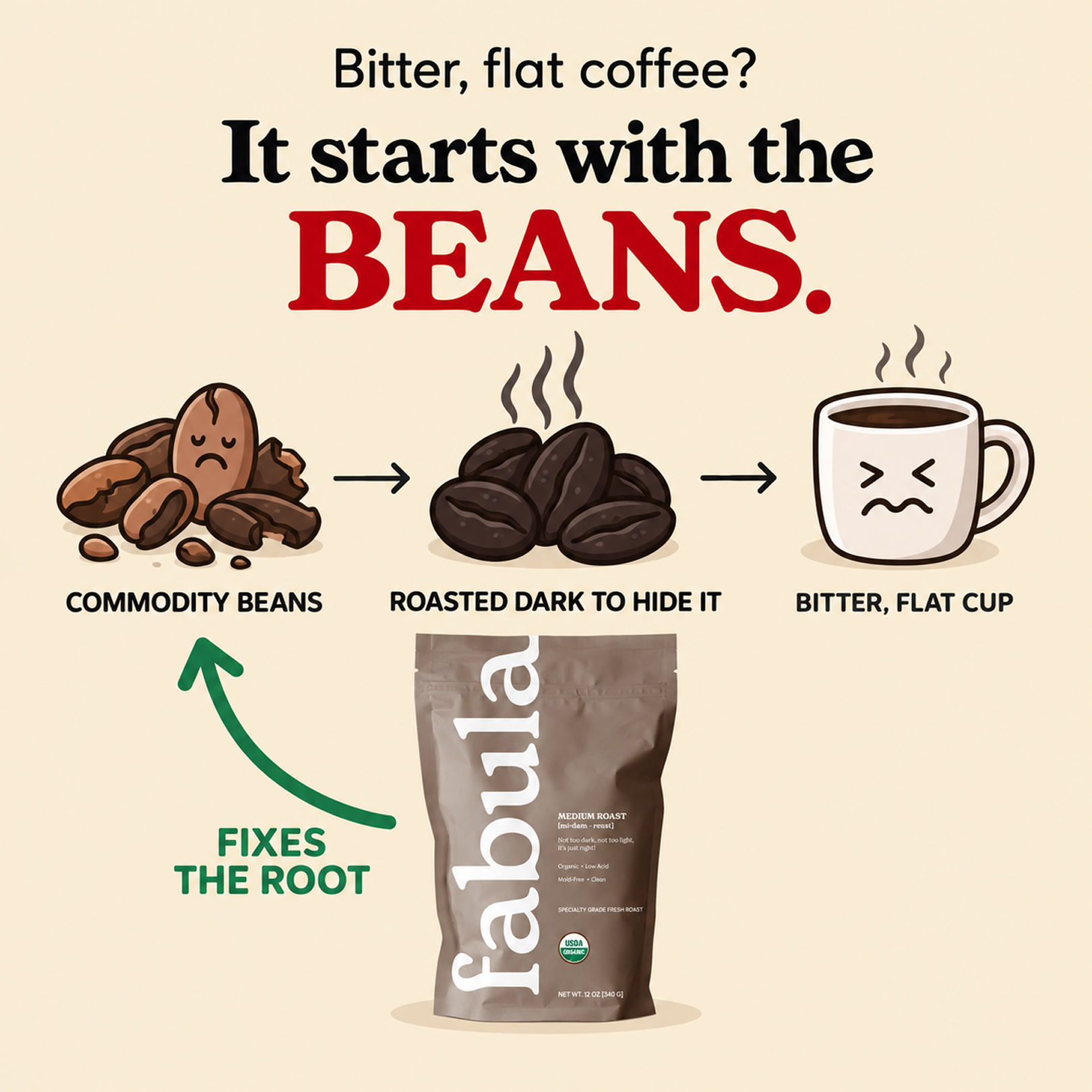 Fabula Coffee Facebook ad: Drink Clean Coffee, Feel Great