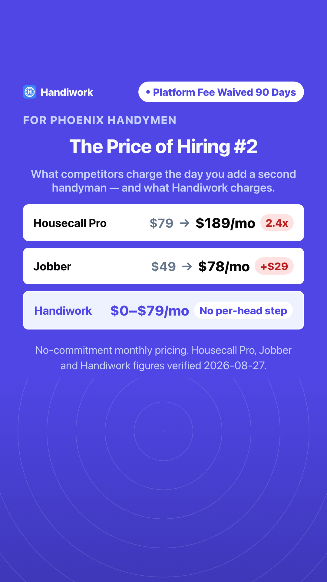 Handiwork App Facebook ad: No Monthly Floor