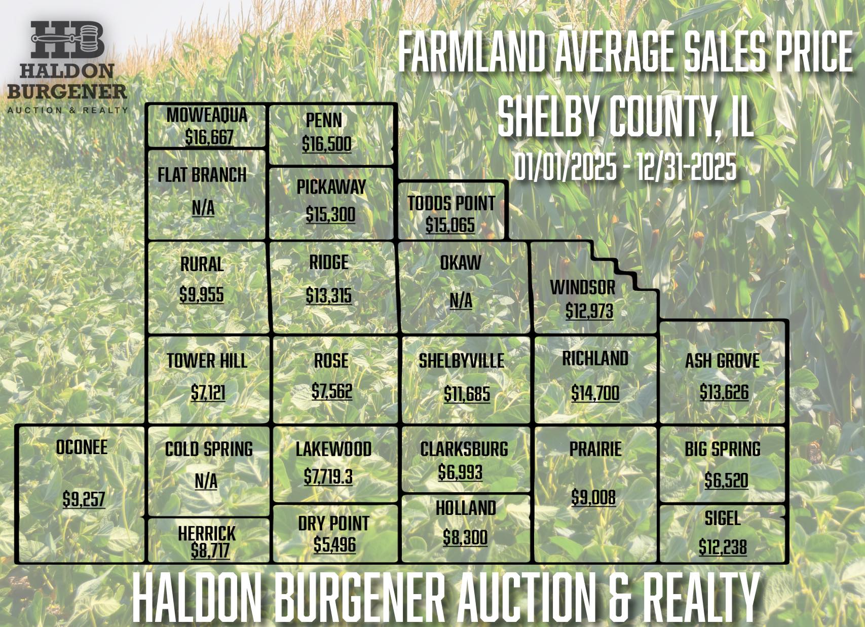 Haldon Burgener Auction & Realty Facebook ad: 2025 Shelby County Farmland Market Report