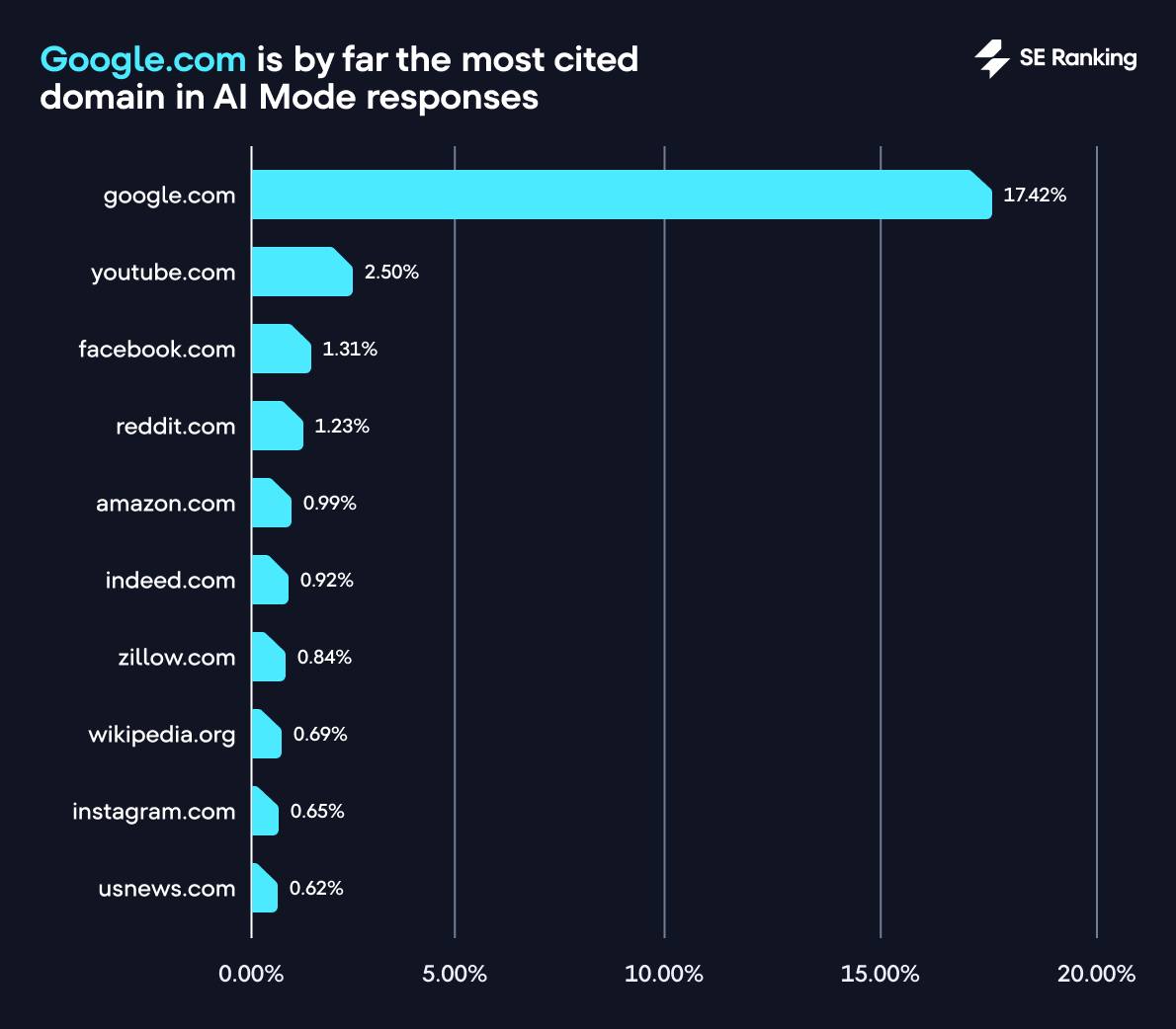 SE Ranking Facebook ad