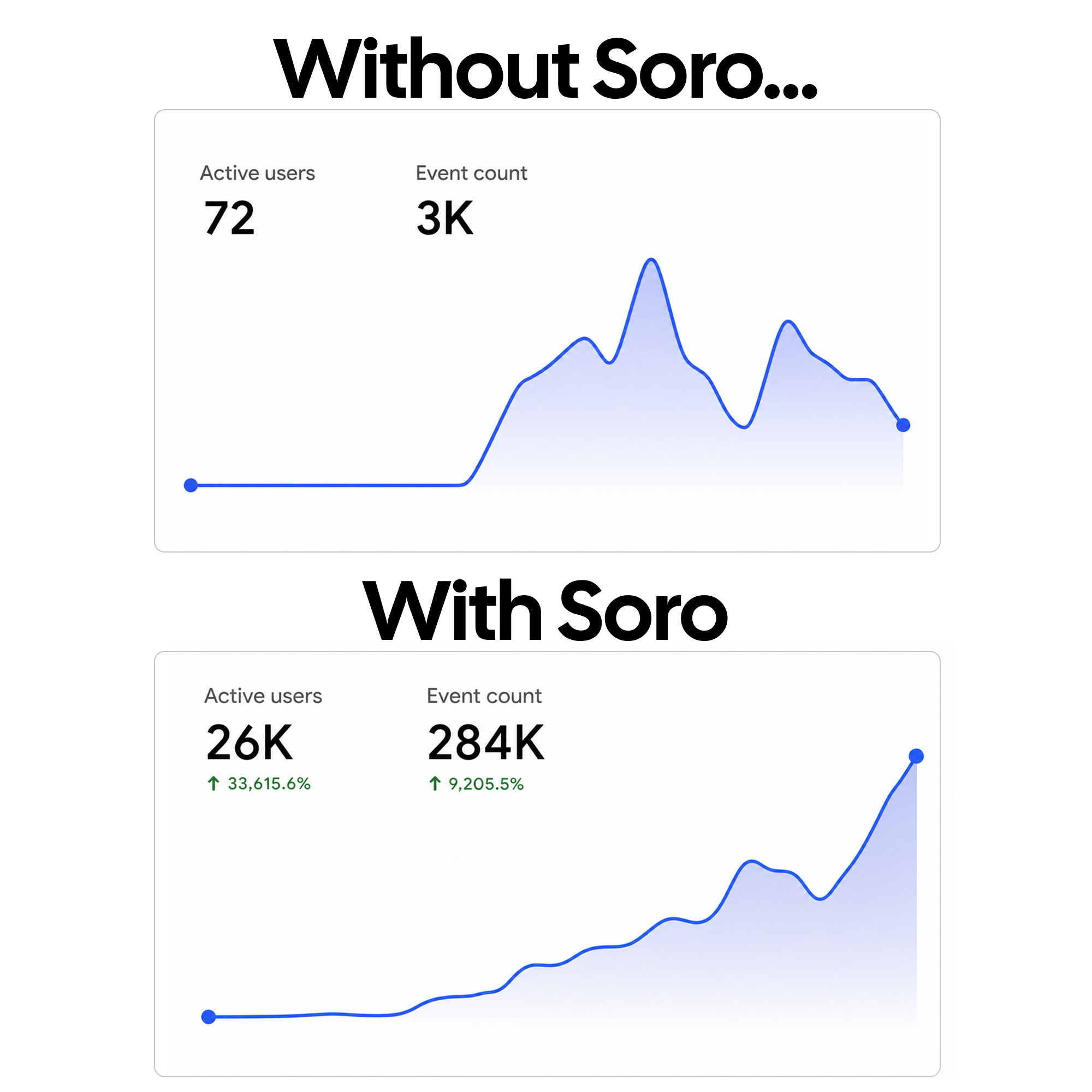 Soro SEO Facebook ad