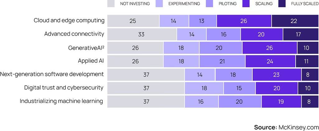 Dreamix Ltd Facebook ad: A recent McKinsey chart shows that while technologies…