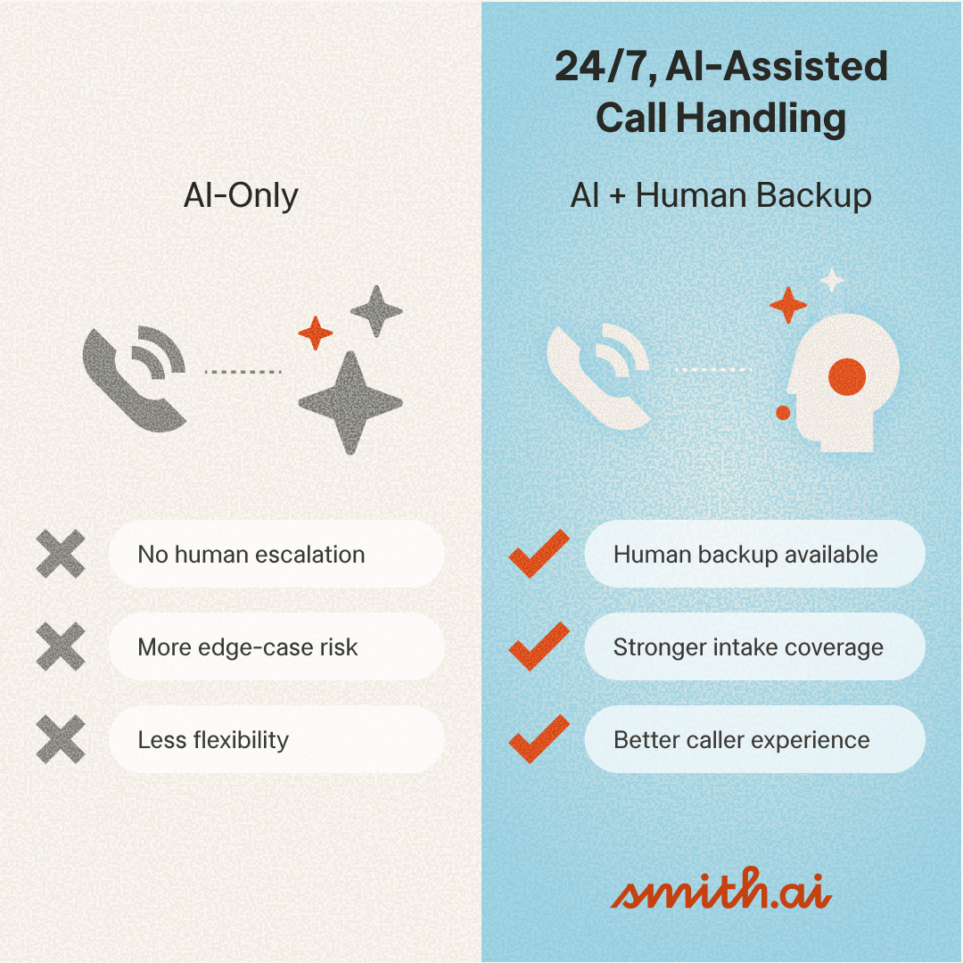 Smith.ai Receptionists Facebook ad
