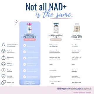 Charleston Healthspan Institute - Medical Experts in Hormone Therapy - BHRT Facebook ad: With so many NAD+ products available today, it's…