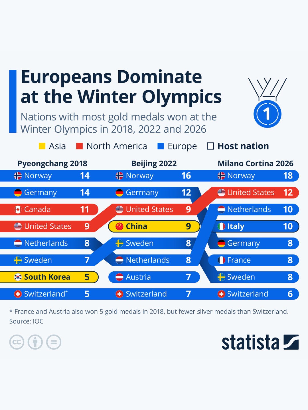 Statista Facebook ad: A 2-1 overtime win for Team USA in…