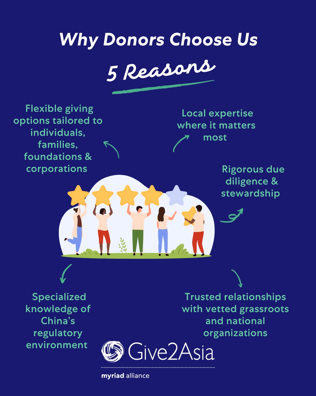 Give2Asia Facebook ad: For 25 years, Give2Asia has supported donors seeking…