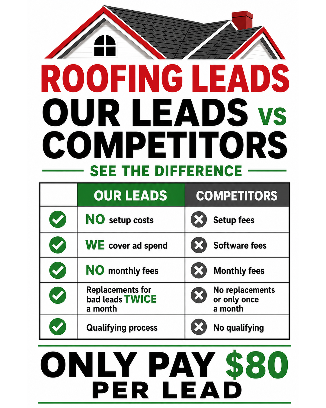 Valour Strategies Facebook ad: #1 Rated Roofing Lead Vendor