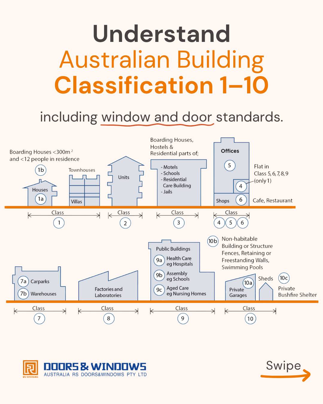 Australia RS Doors&Windows Facebook ad: Ever wondered what Class 1 to Class 10…
