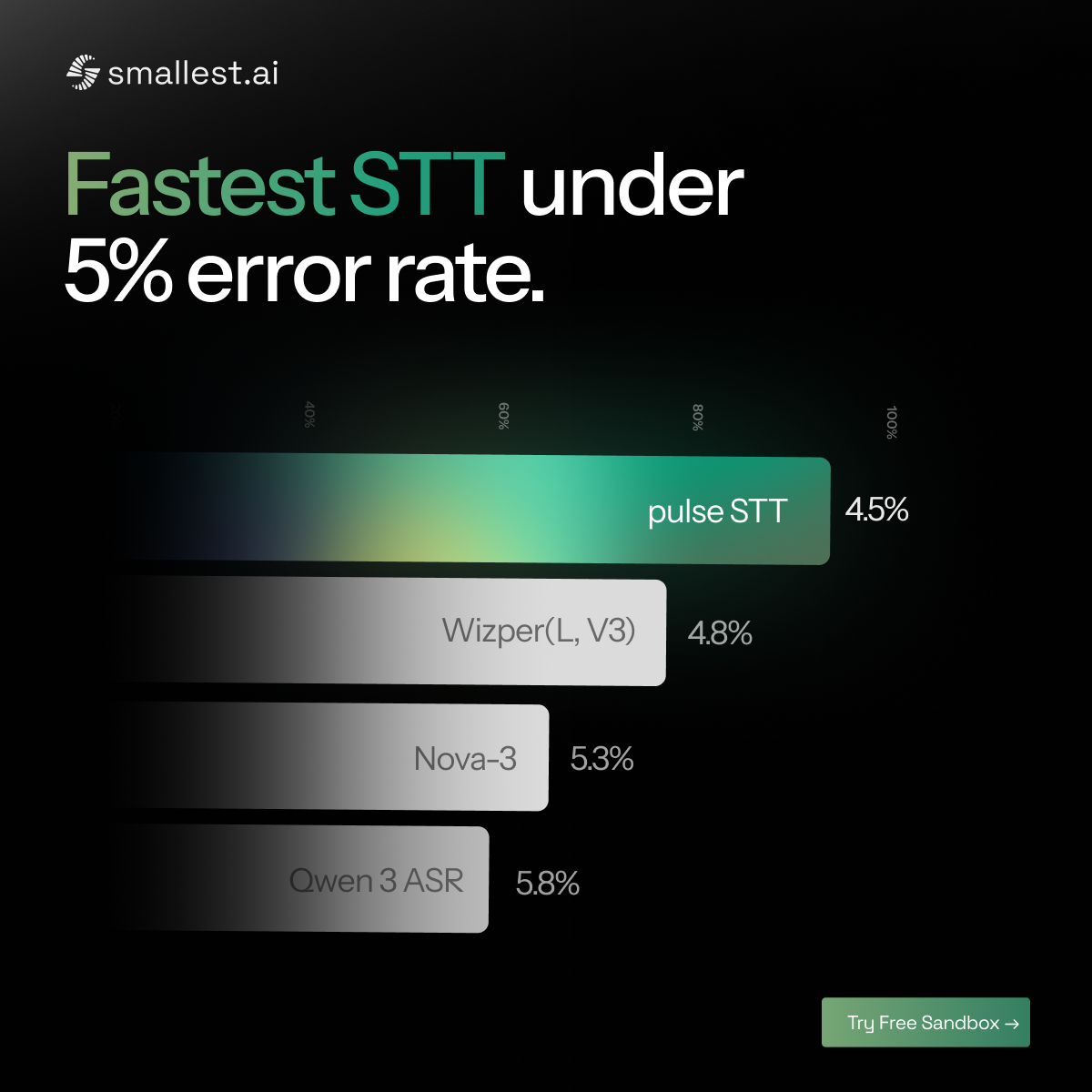 Smallest.ai Facebook ad