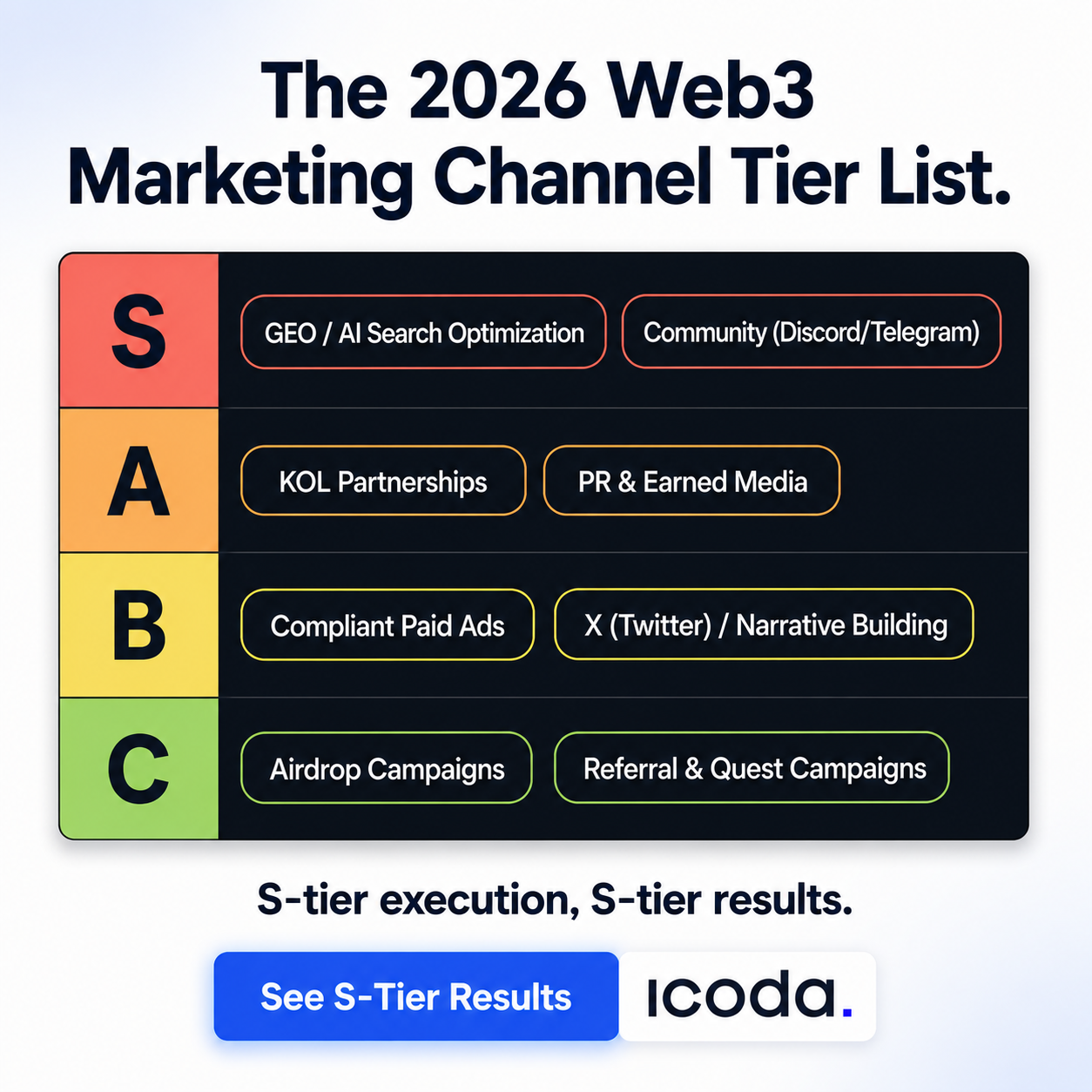 ICODA Agency Facebook ad: Where Does Your Strategy Rank?