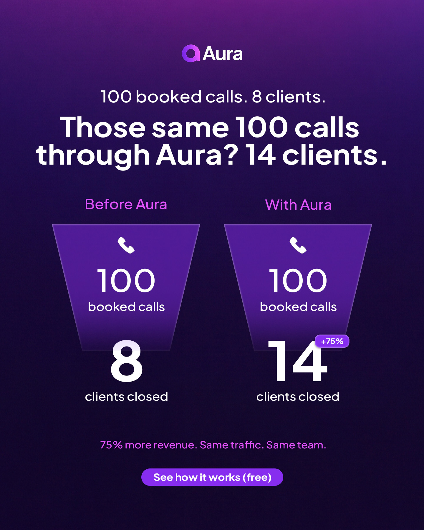 Aura AI Facebook ad: Double Your Close Rate: Aura AI