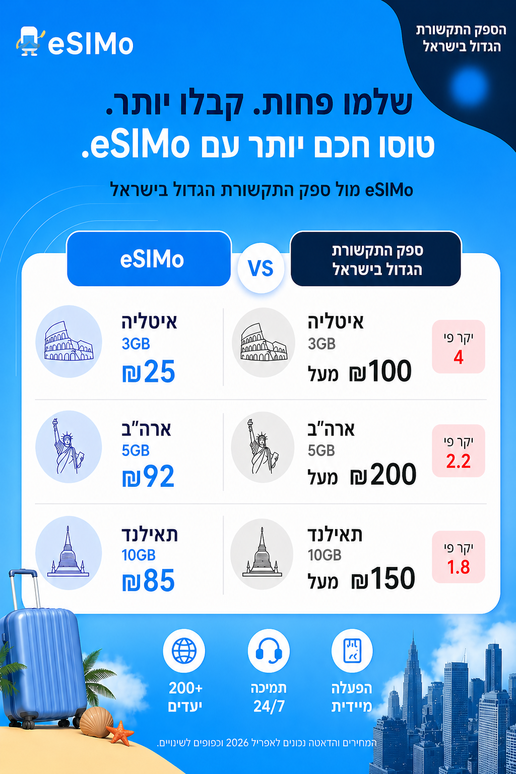 ESIMo - Travel Esim & Calls Facebook ad