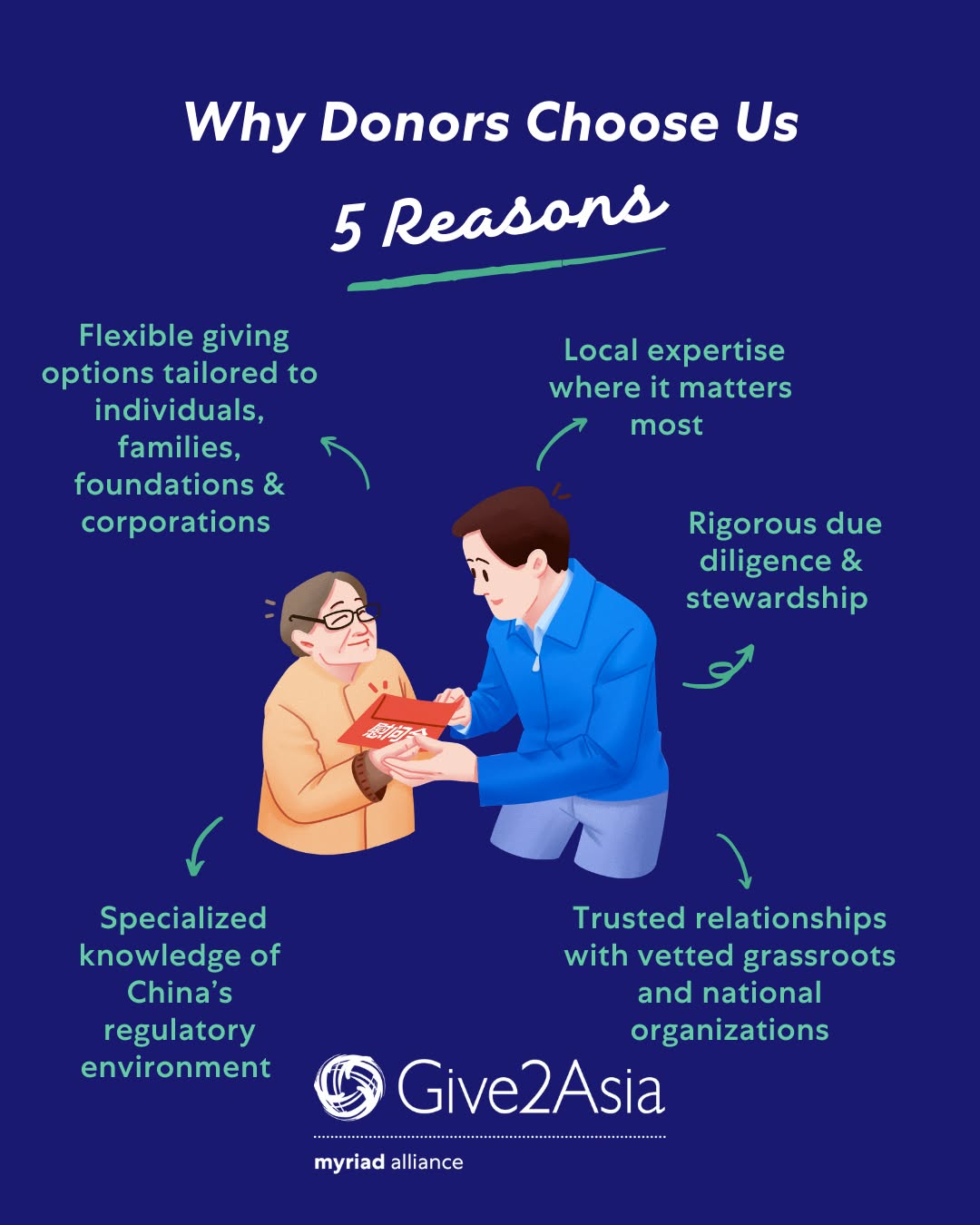 Give2Asia Facebook ad: For 25 years, Give2Asia has supported donors seeking…