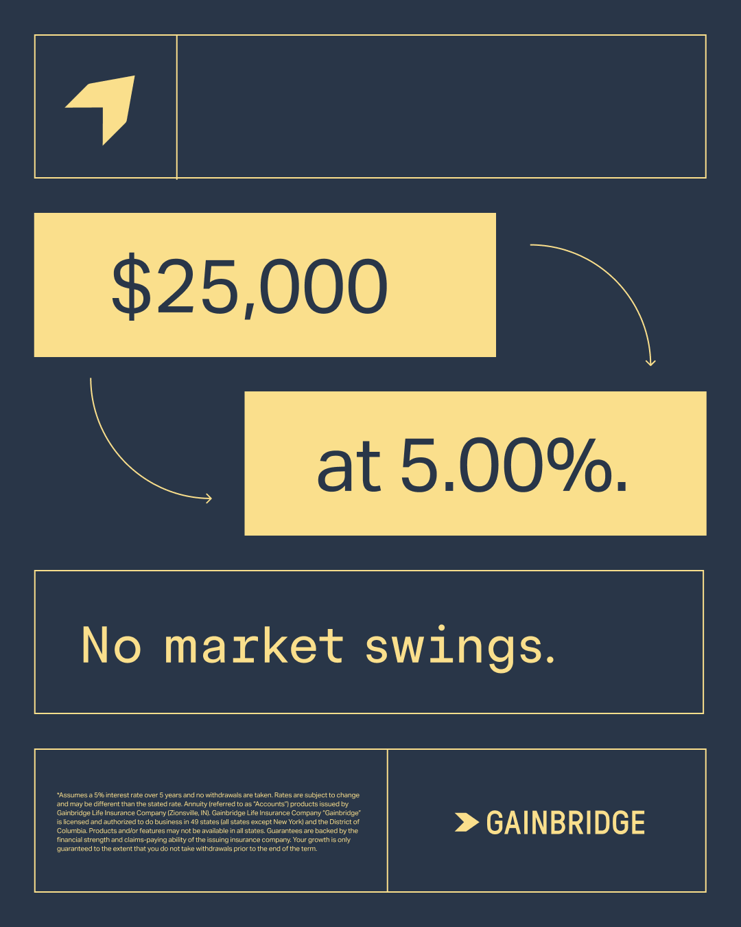 Gainbridge Facebook ad from Jul 15, 2026