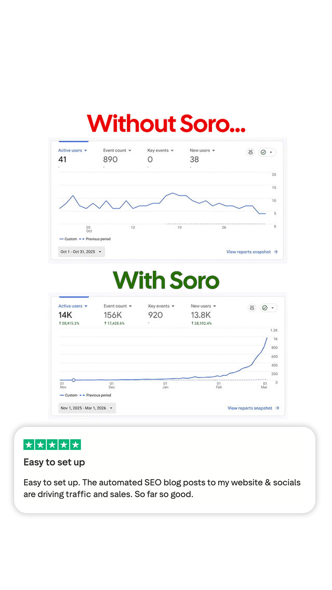 Soro SEO Facebook ad: Rank #1 on Google