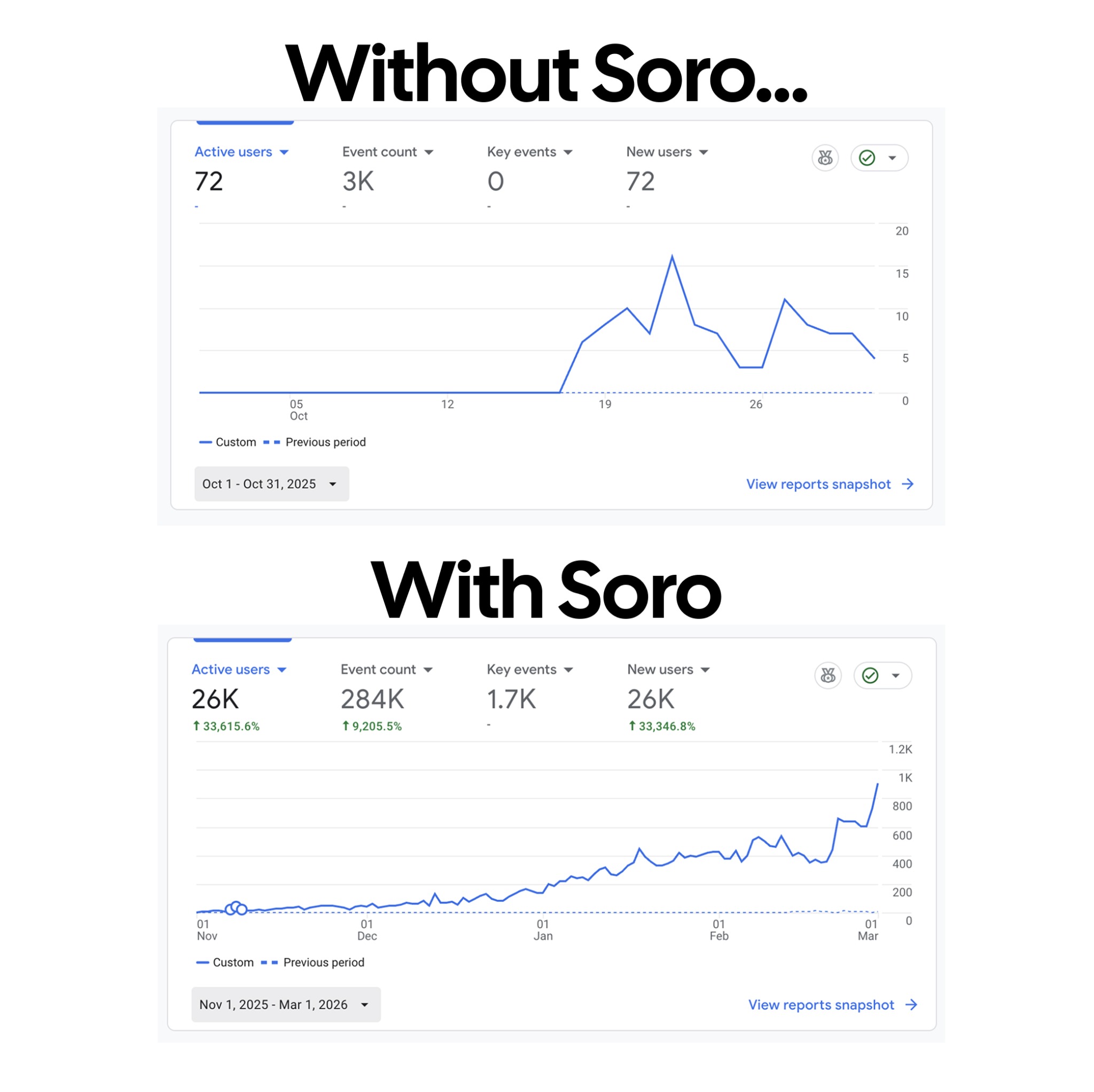 Soro SEO Facebook ad