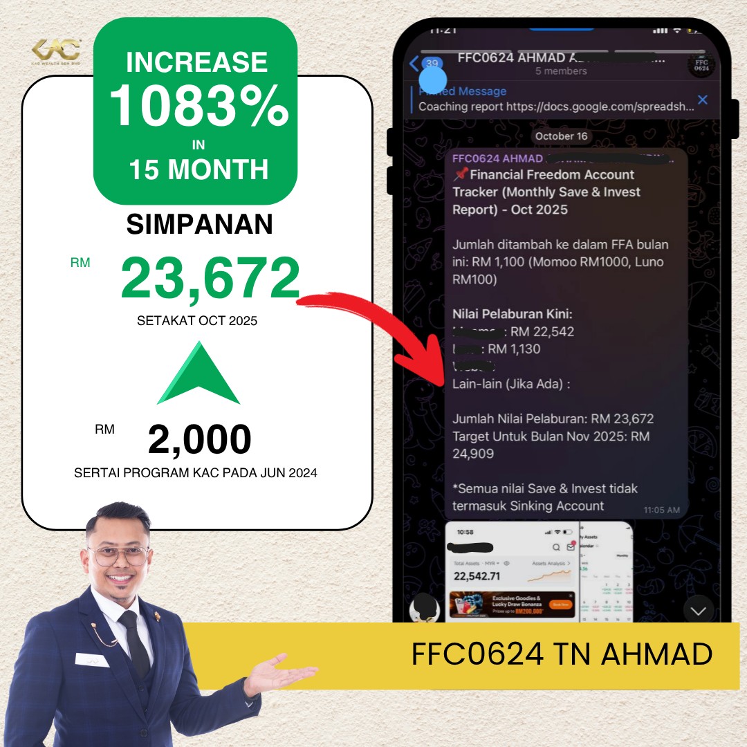 Khairi Aizat Facebook ad: Sebelum: RM2,000 | Selepas: RM23,672 | Naik 1,083%