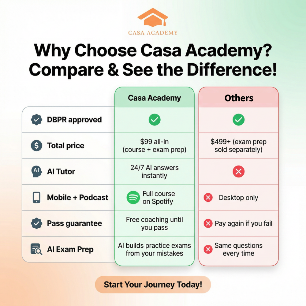 Online Real Estate School Facebook ad: Not Sure Real Estate Is for You?
