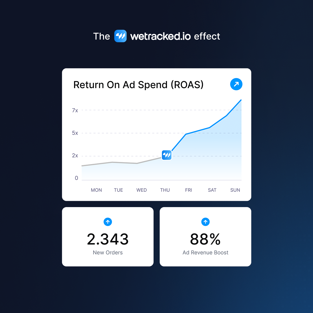 wetracked.io Facebook ad