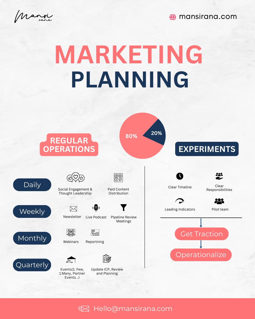 Mansi Rana Facebook ad: Marketing without a plan is like sailing without…