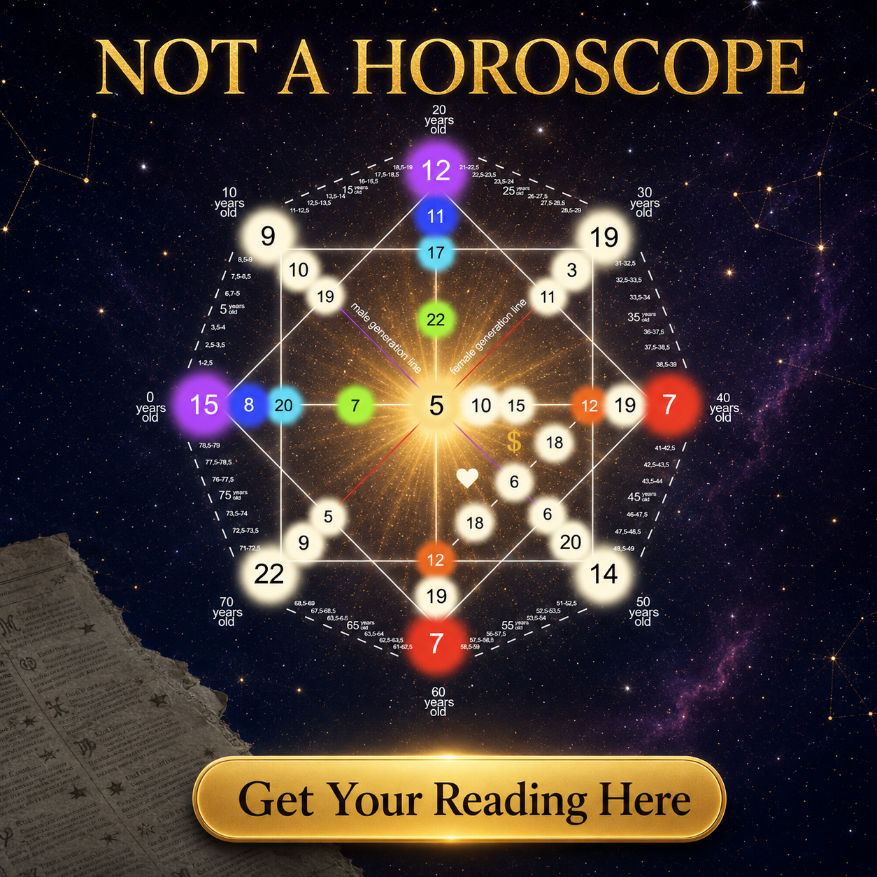 Destiny Matrix Reading Facebook ad: Not a horoscope. Twenty-two arcana.