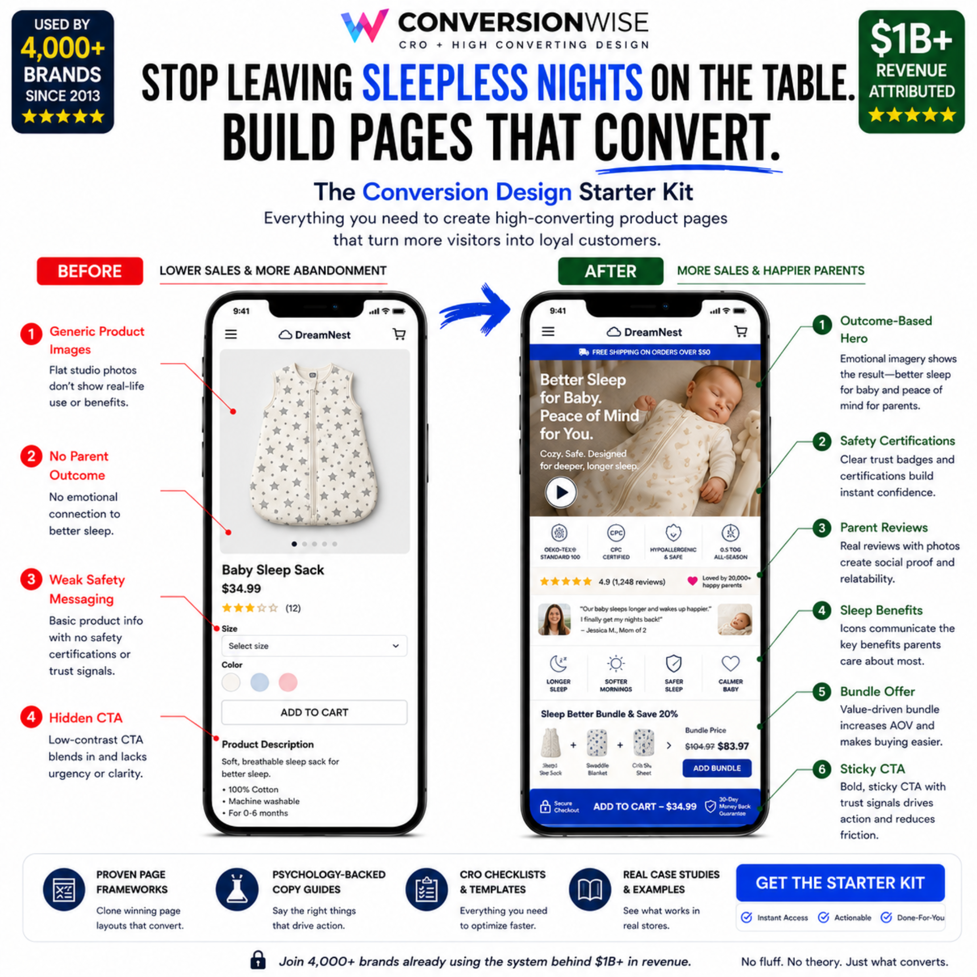 ConversionWise Facebook ad: A shopper can want the product and still…
