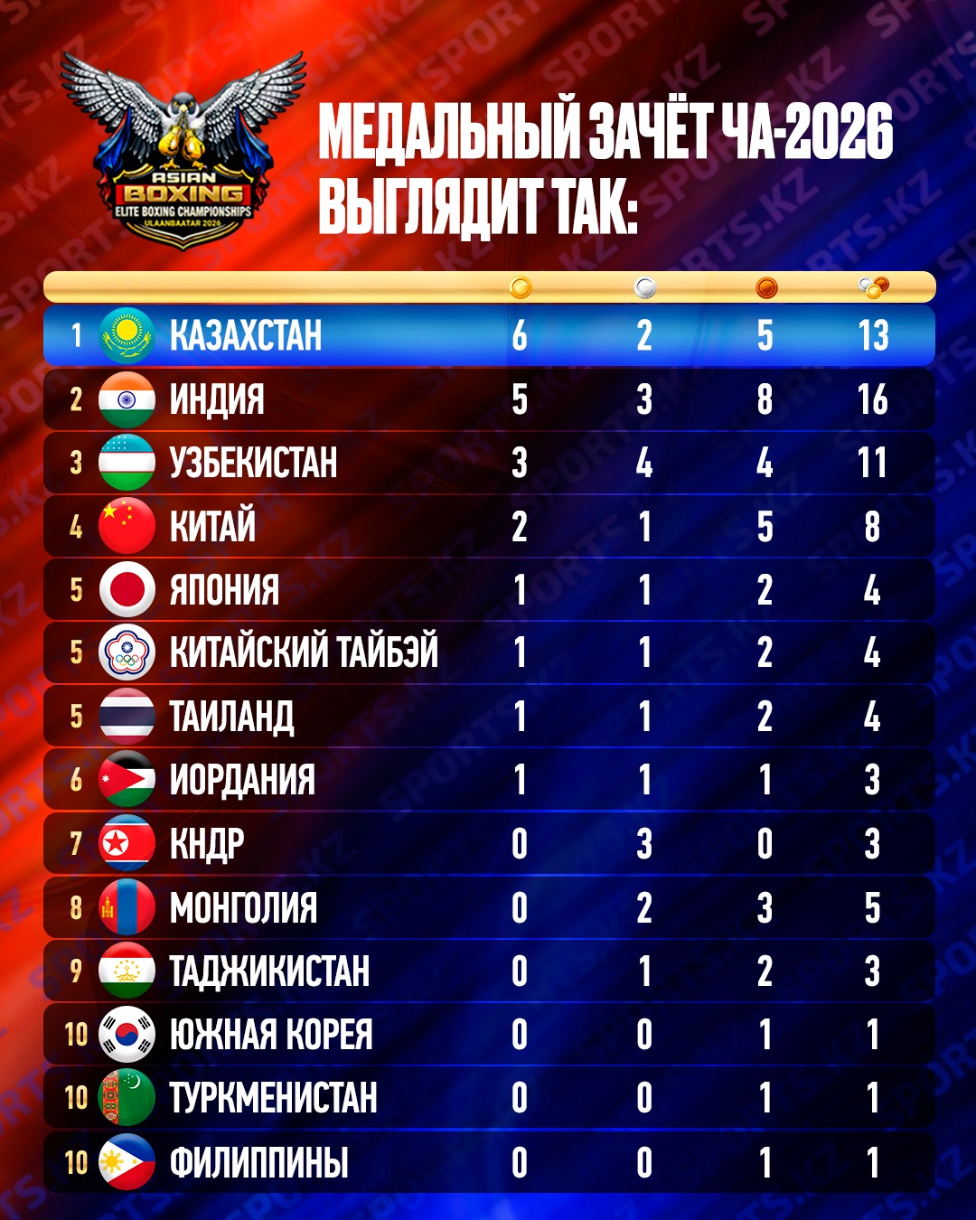 kzsports Facebook ad: Второе место у женщин, первое, у мужчин.