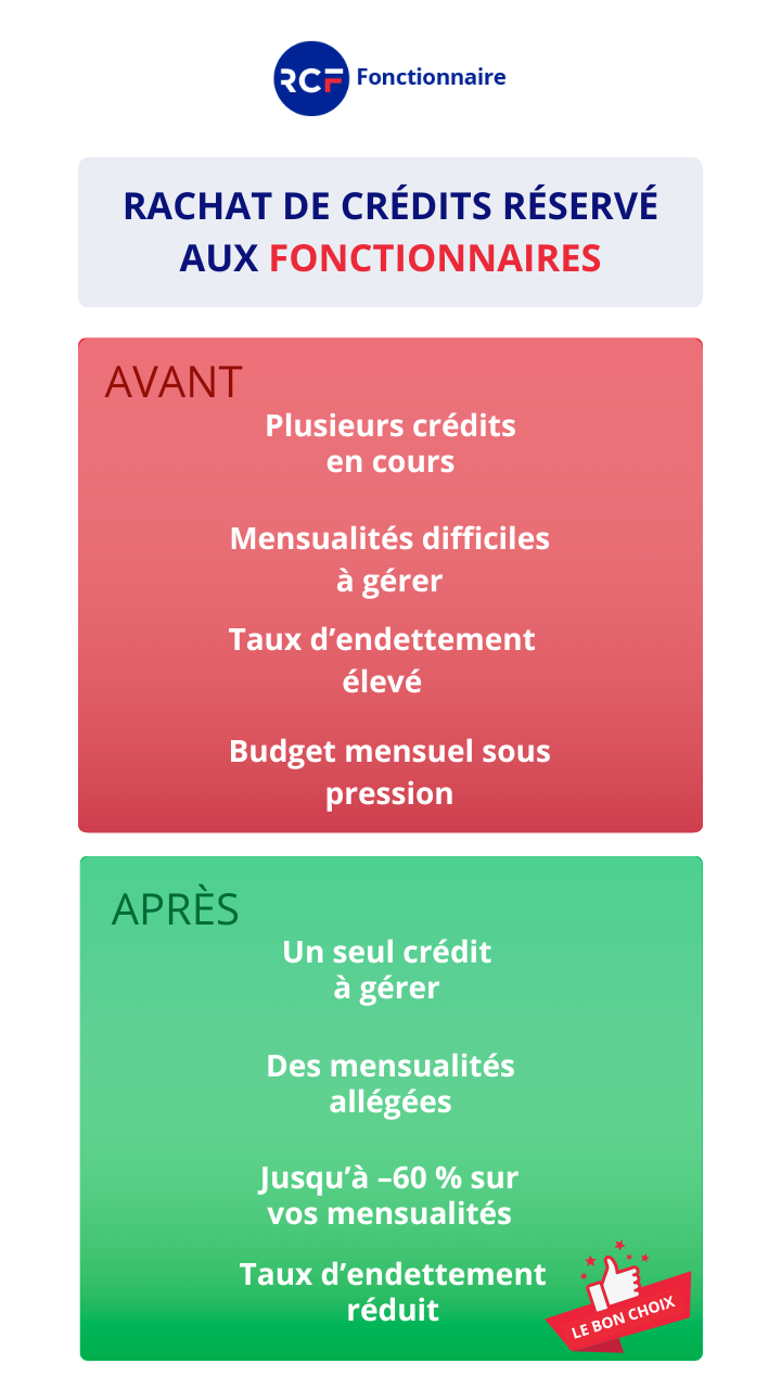 Rachat crédits fonctionnaires Facebook ad from Apr 17, 2026