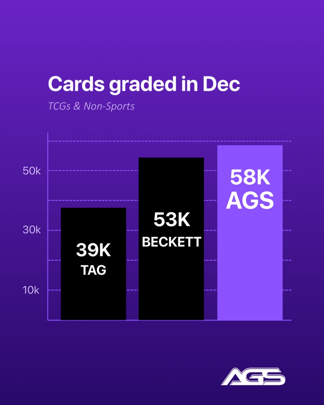 AGS Grading Facebook ad