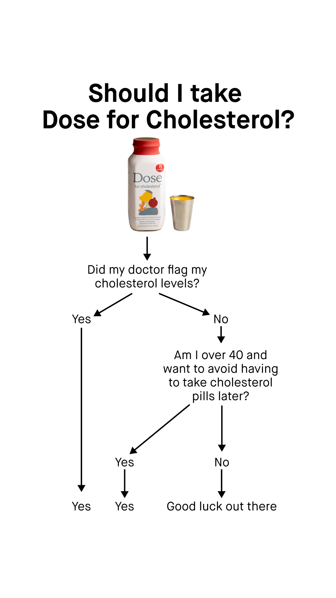 Dose for Cholesterol Facebook ad