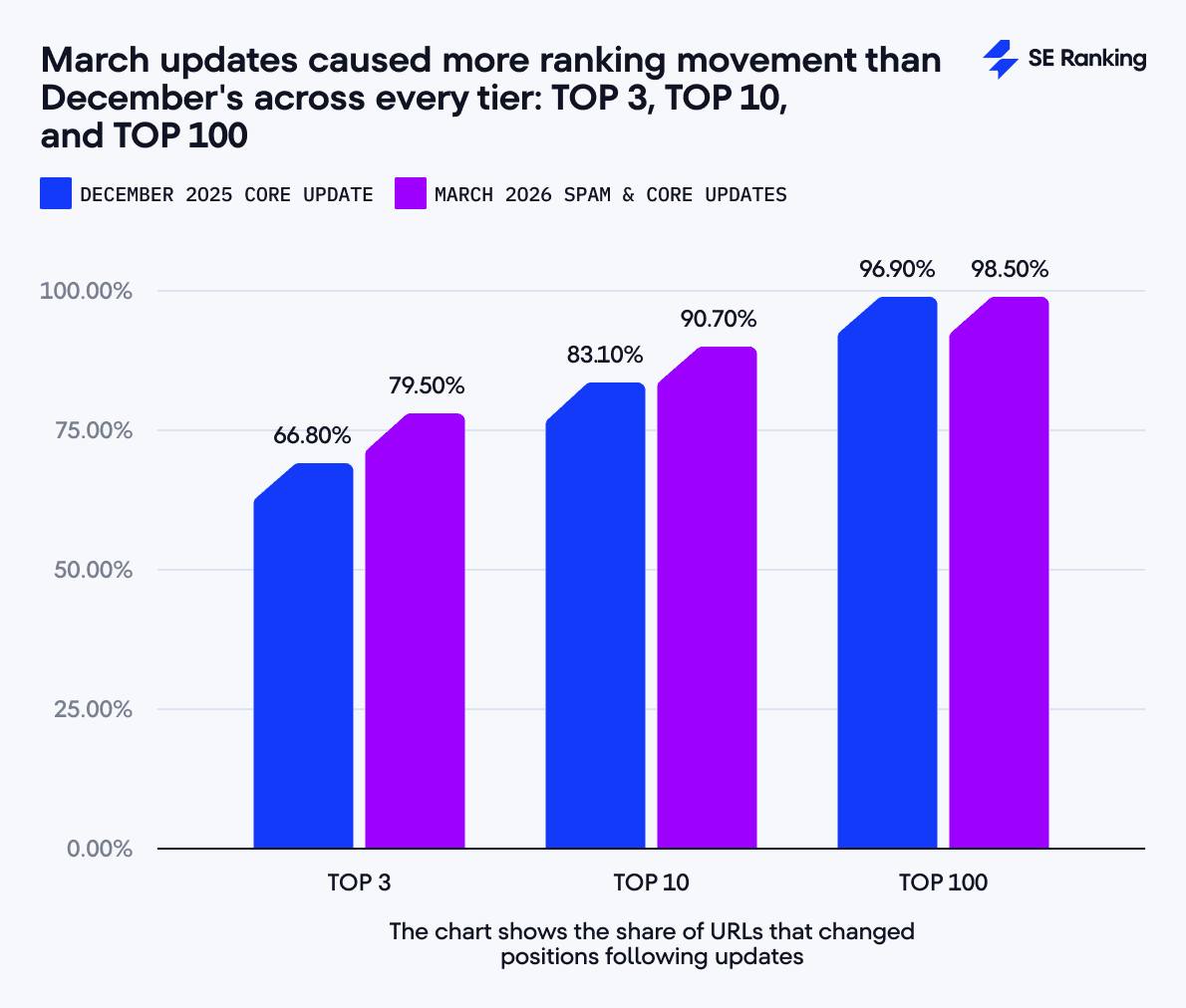 SE Ranking Facebook ad