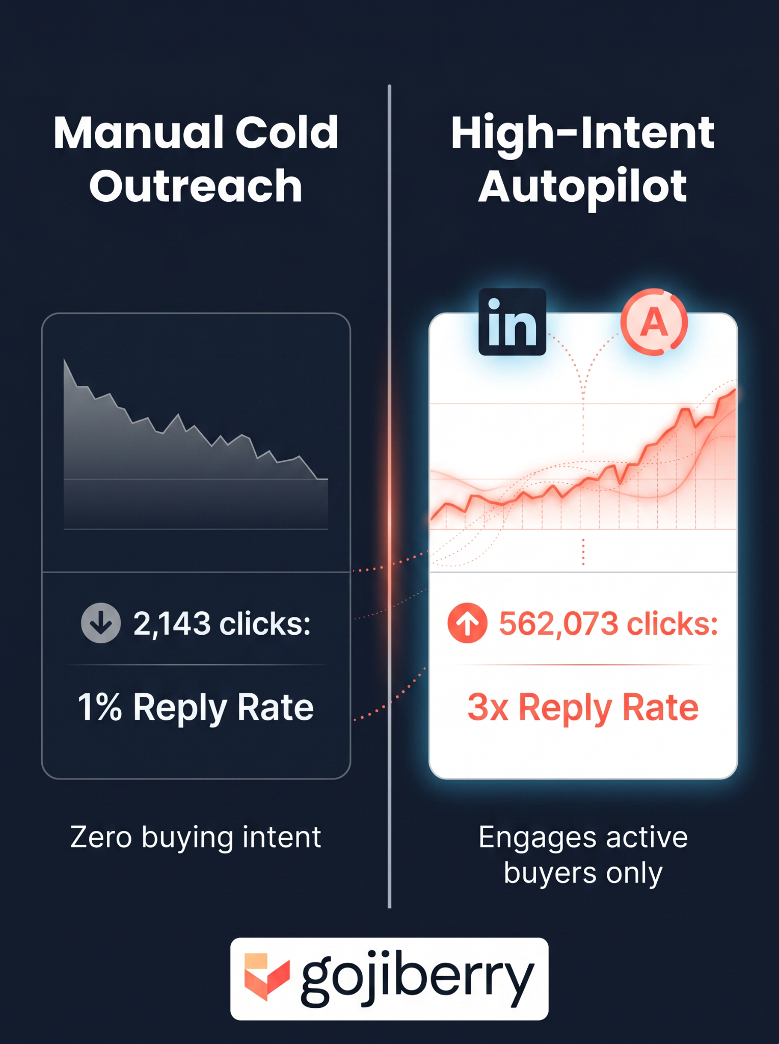 Gojiberry AI Facebook ad