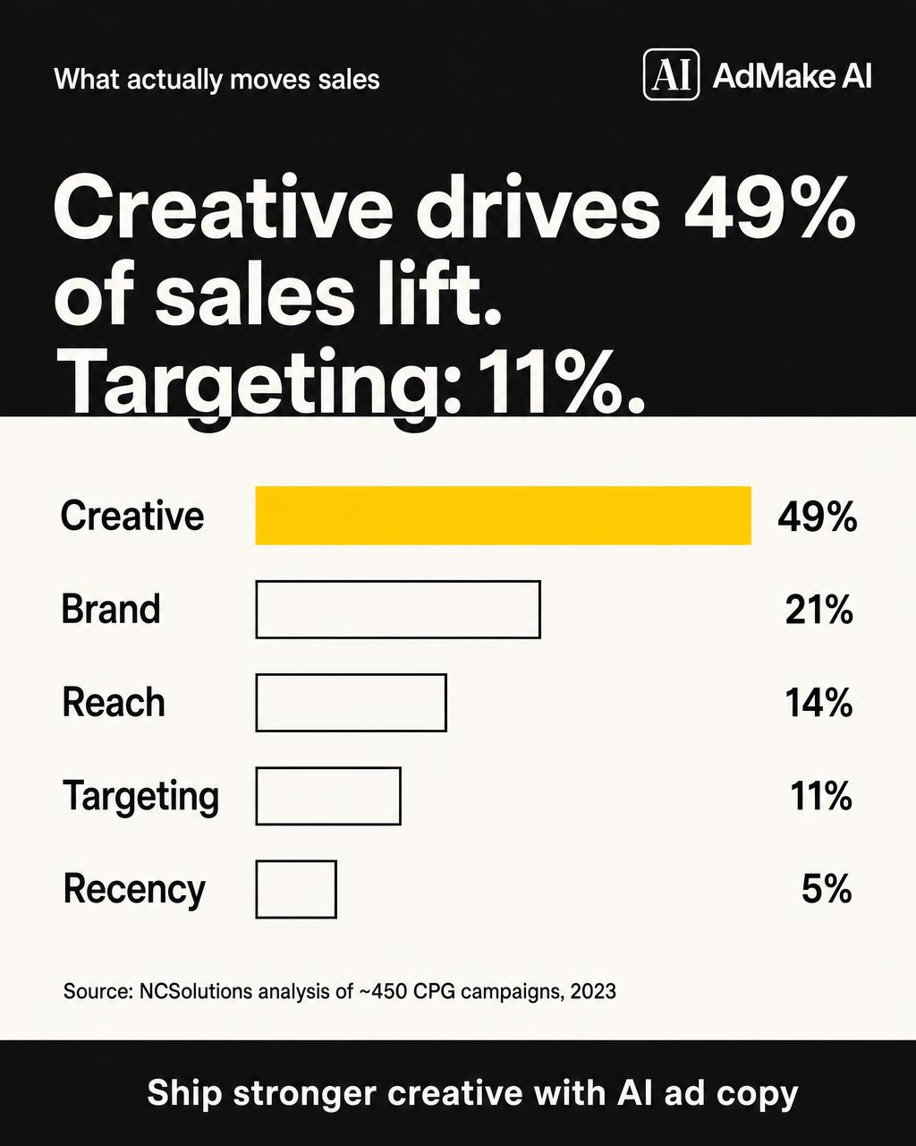 AIEasyPic Facebook ad: Stop Optimizing the Wrong 11%