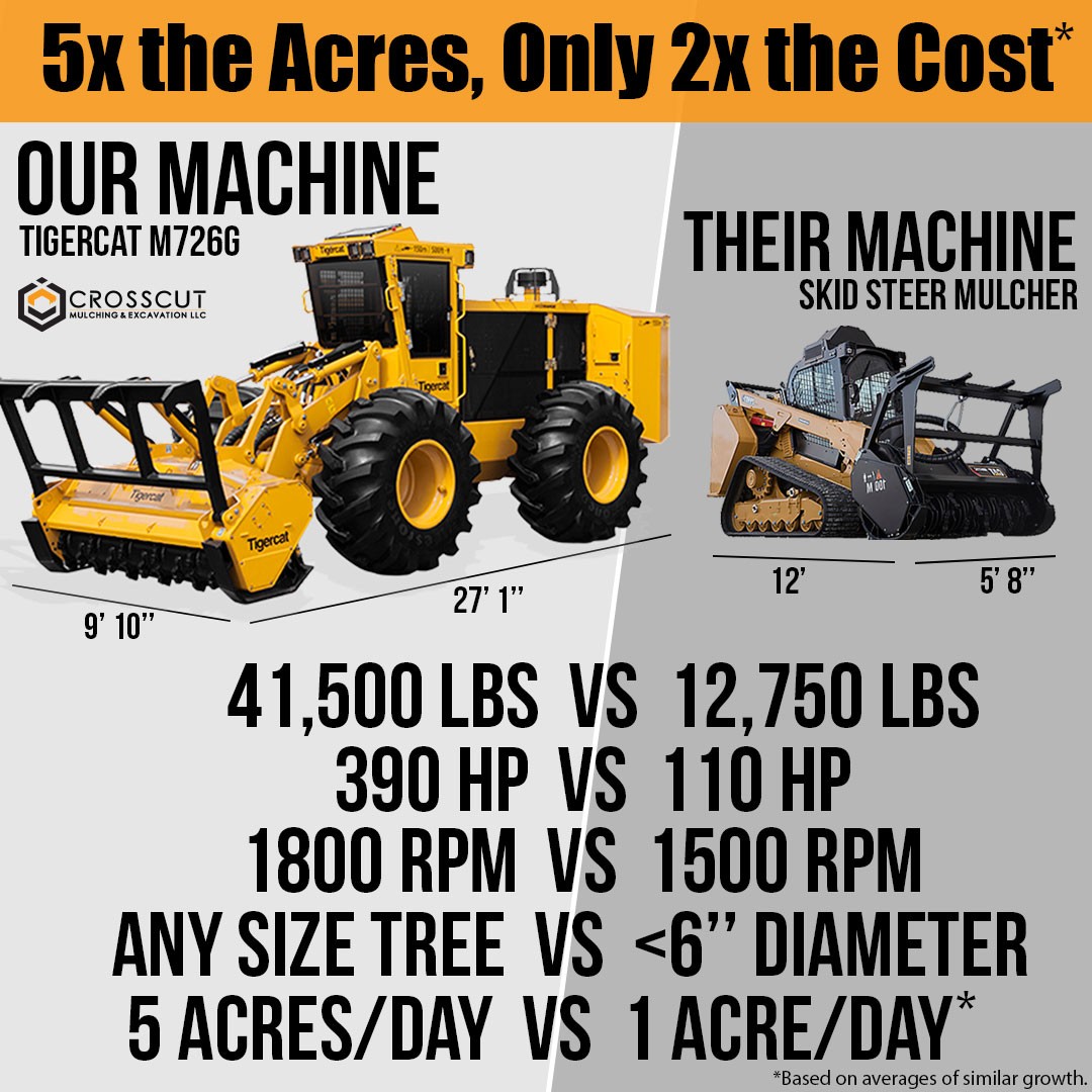 Crosscut Land Clearing Facebook ad: Before you hire a skid steer mulcher, READ…