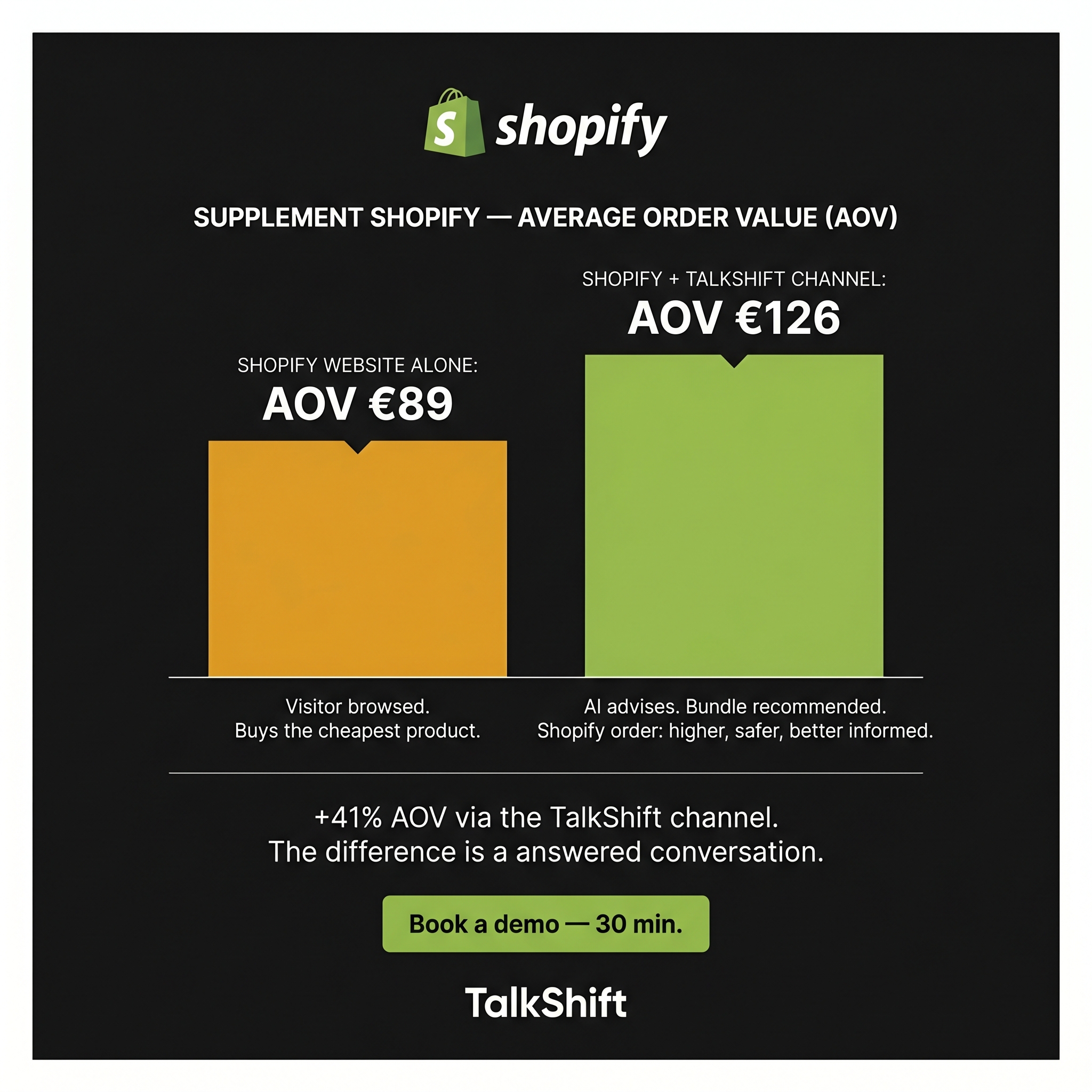 TalkShift Facebook ad: Telefon KI für Supplement Brands