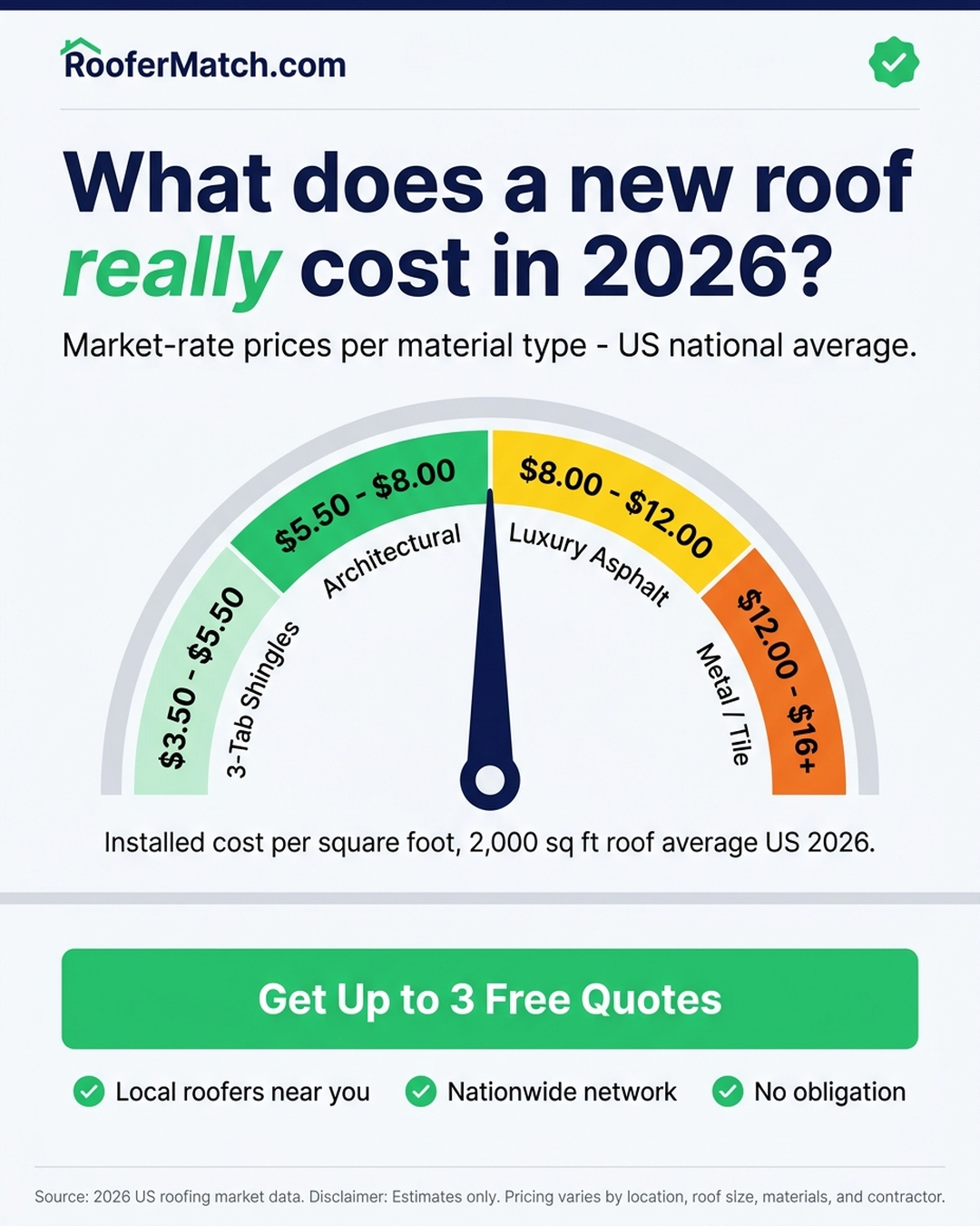 Roofer Match Facebook ad: Free Roof Quotes in Minutes