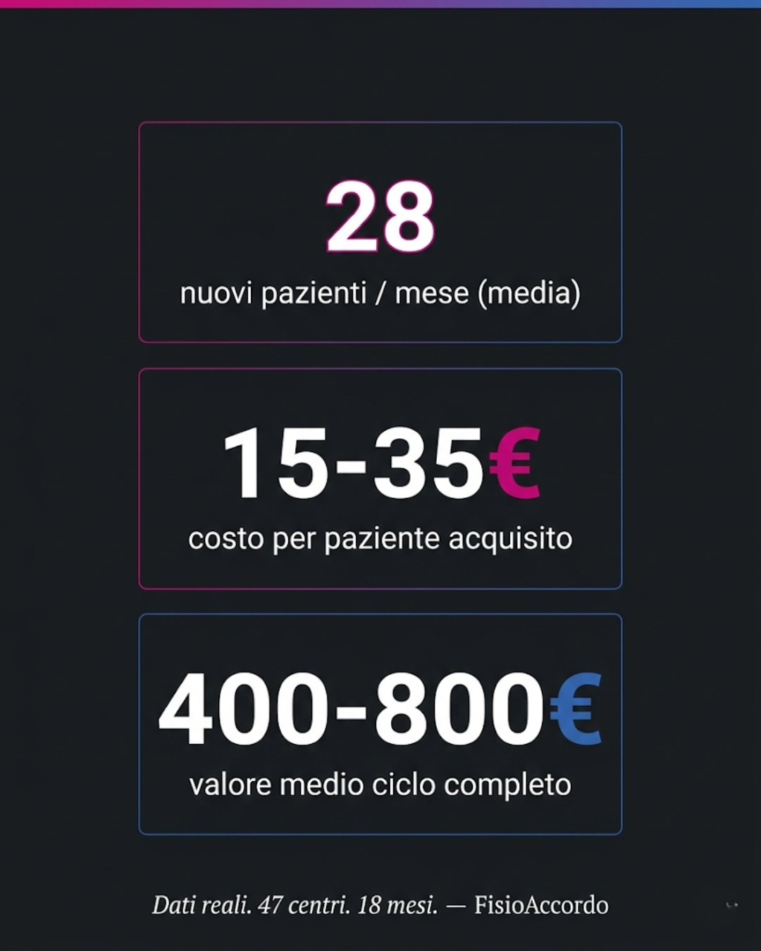 Fisio-Accordo Facebook ad: 28 pazienti al mese. Non lead. Pazienti veri.