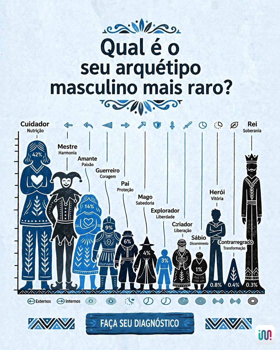 Libere o Potencial do Seu Arquétipo Facebook ad: Entenda quem você realmente é