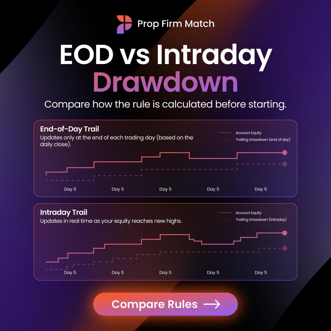 Prop Firm Match Facebook ad: Compare before you commit
