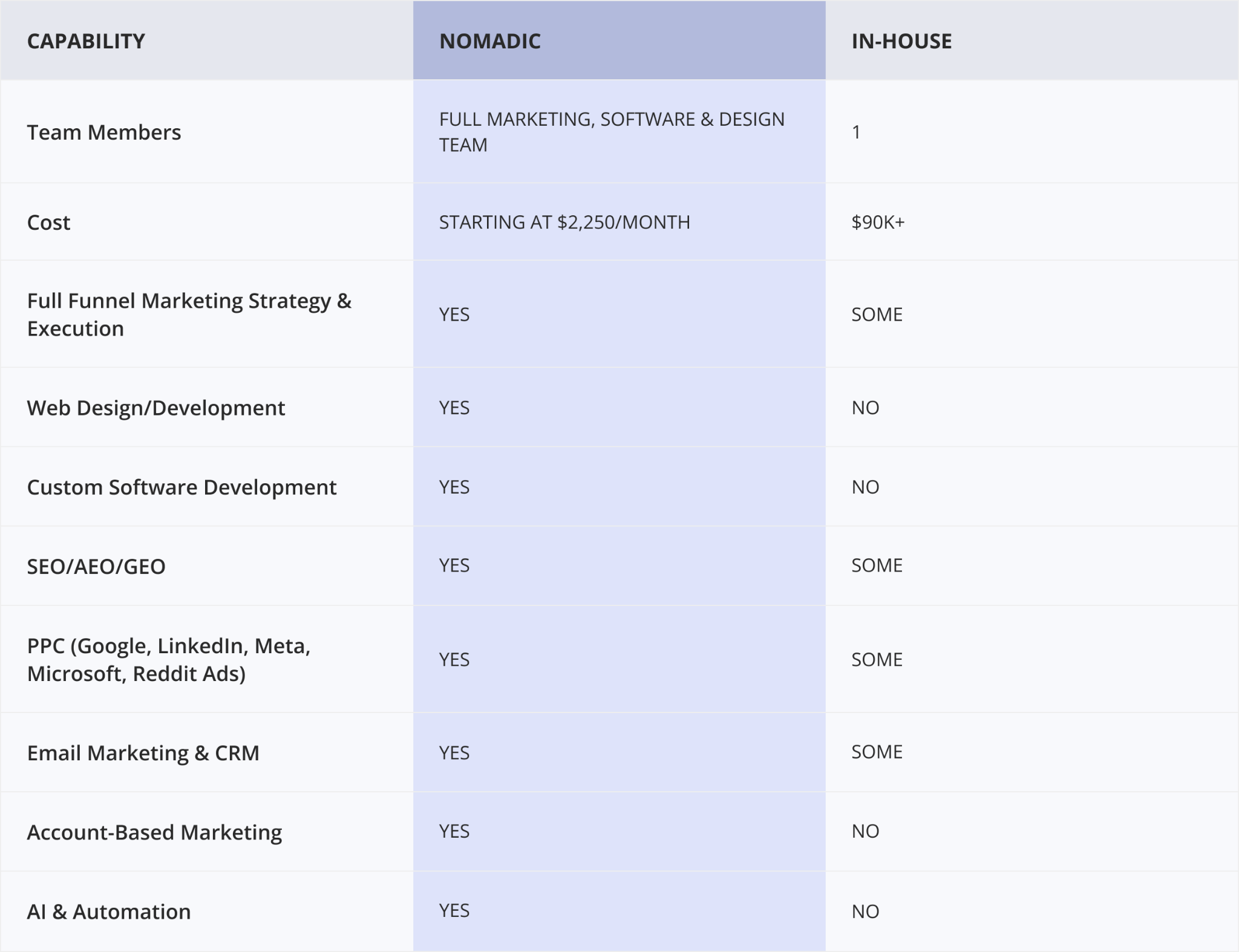 Nomadic Marketing + Software Facebook ad: An Entire Team for the Cost of One Hire