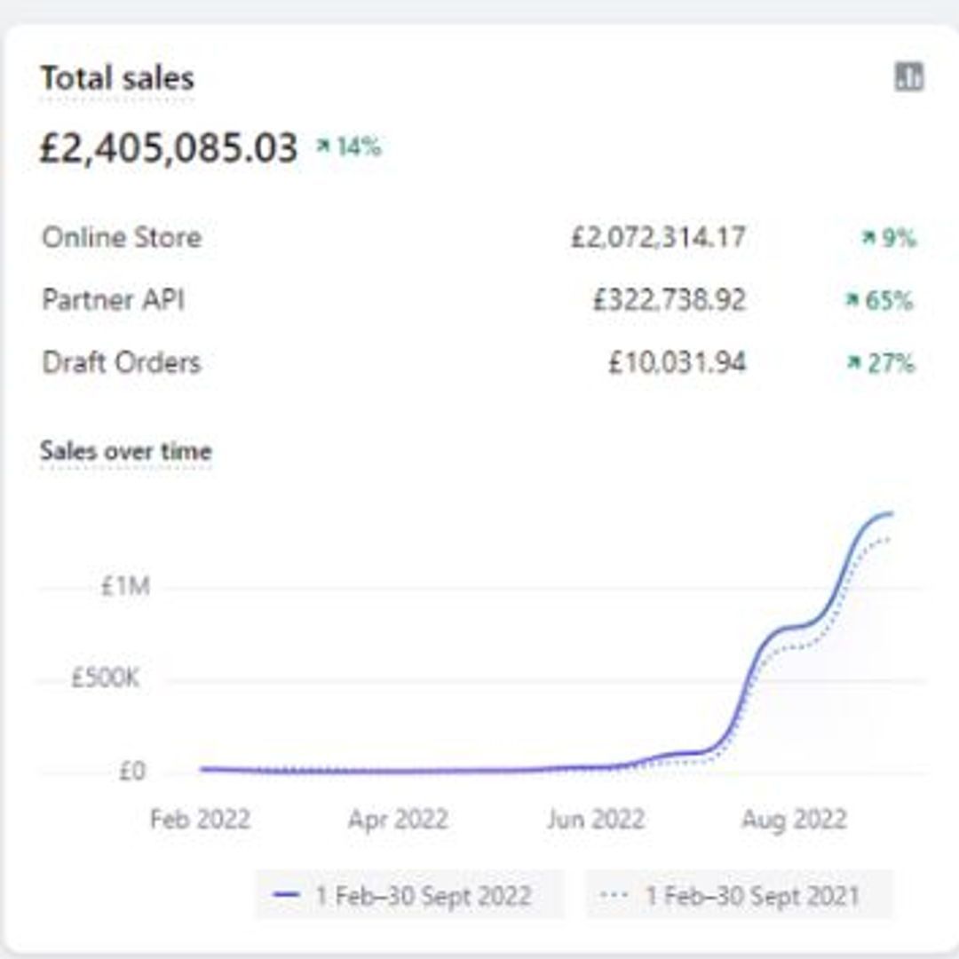 Creative Ecommerce LTD Facebook ad: We generated £2.4 million in 3 months using…